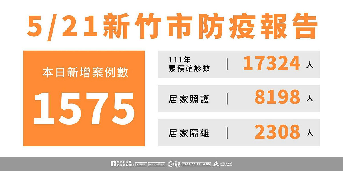新竹市今日新增1575名確診個案。 圖：擷取自林智堅臉書