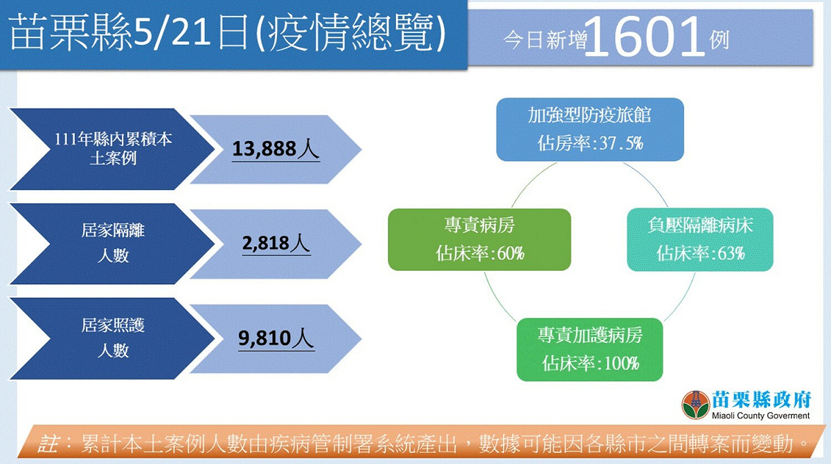 苗栗縣今（21）日疫情總覽。 圖：苗栗縣政府提供