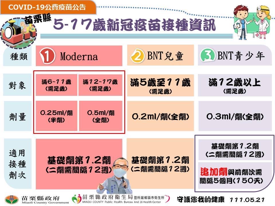 苗栗縣5－17歲新冠疫苗接種資訊。 圖：苗栗縣政府提供