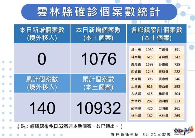雲林縣今日新增 1076 例本土個案。 圖：雲林縣政府提供