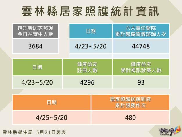 雲林縣居家照護統計資訊。 圖：雲林縣政府提供