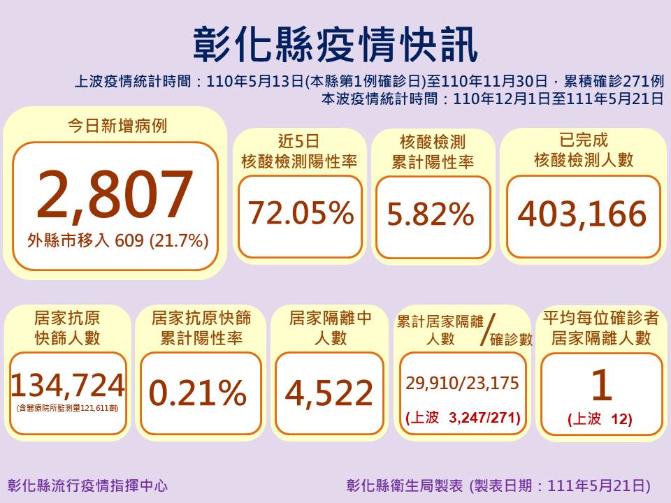 彰化縣今（21）日新增 2807 例新冠病毒確診個案。 圖：彰化縣政府/提供
