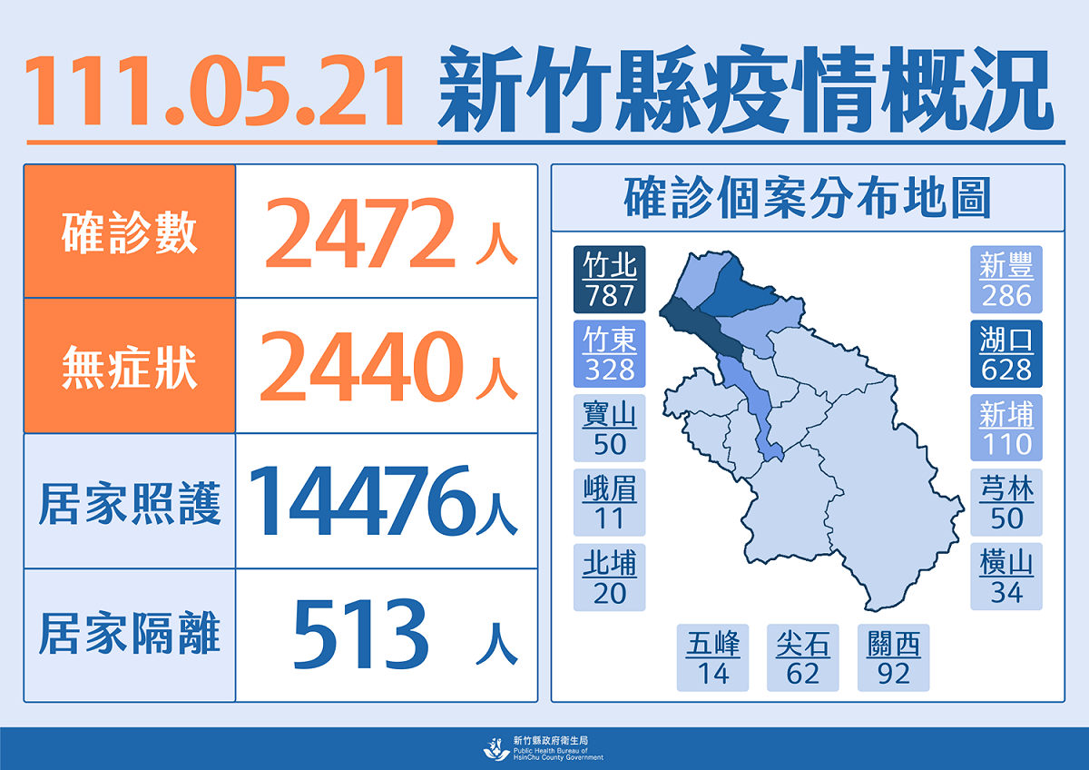 新竹縣今新增2472例COVID-19確診病例。 圖：新竹縣政府提供