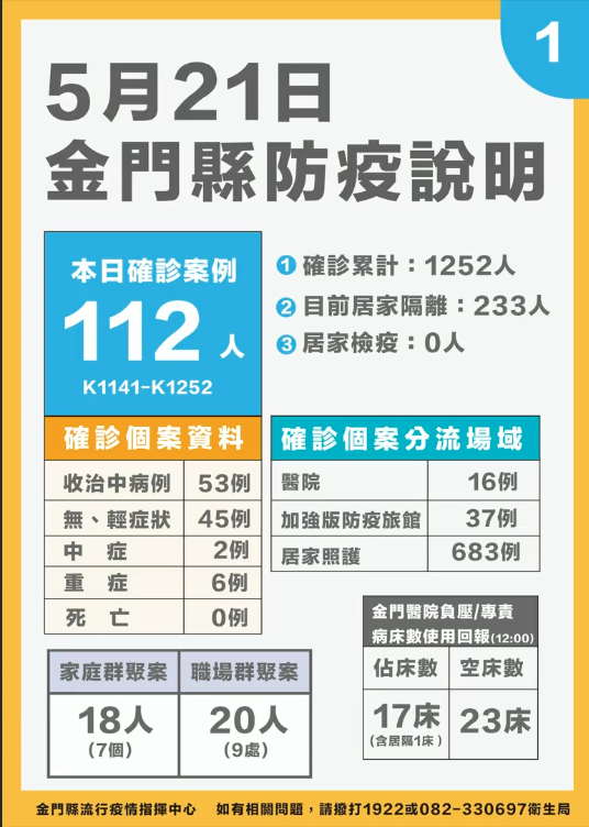 金門流行疫情指揮中心今（21）日公布確診數字為 112 例，與中央公佈的 135 例有所出入。 圖：截圖自楊鎮浯臉書