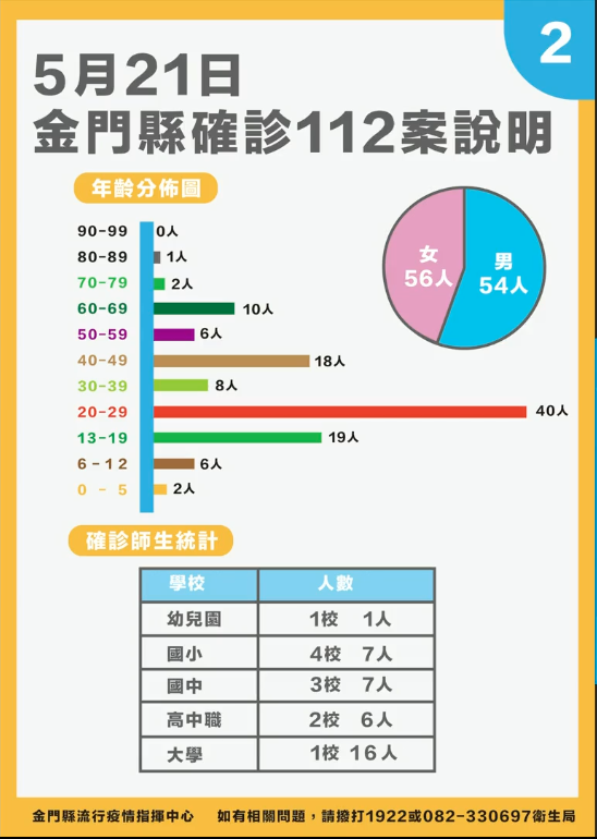 金門縣政府秘書長陳祥麟於記者會表示此圖男女比有誤，但並未補充正確的數據。 圖：截圖自楊鎮浯臉書