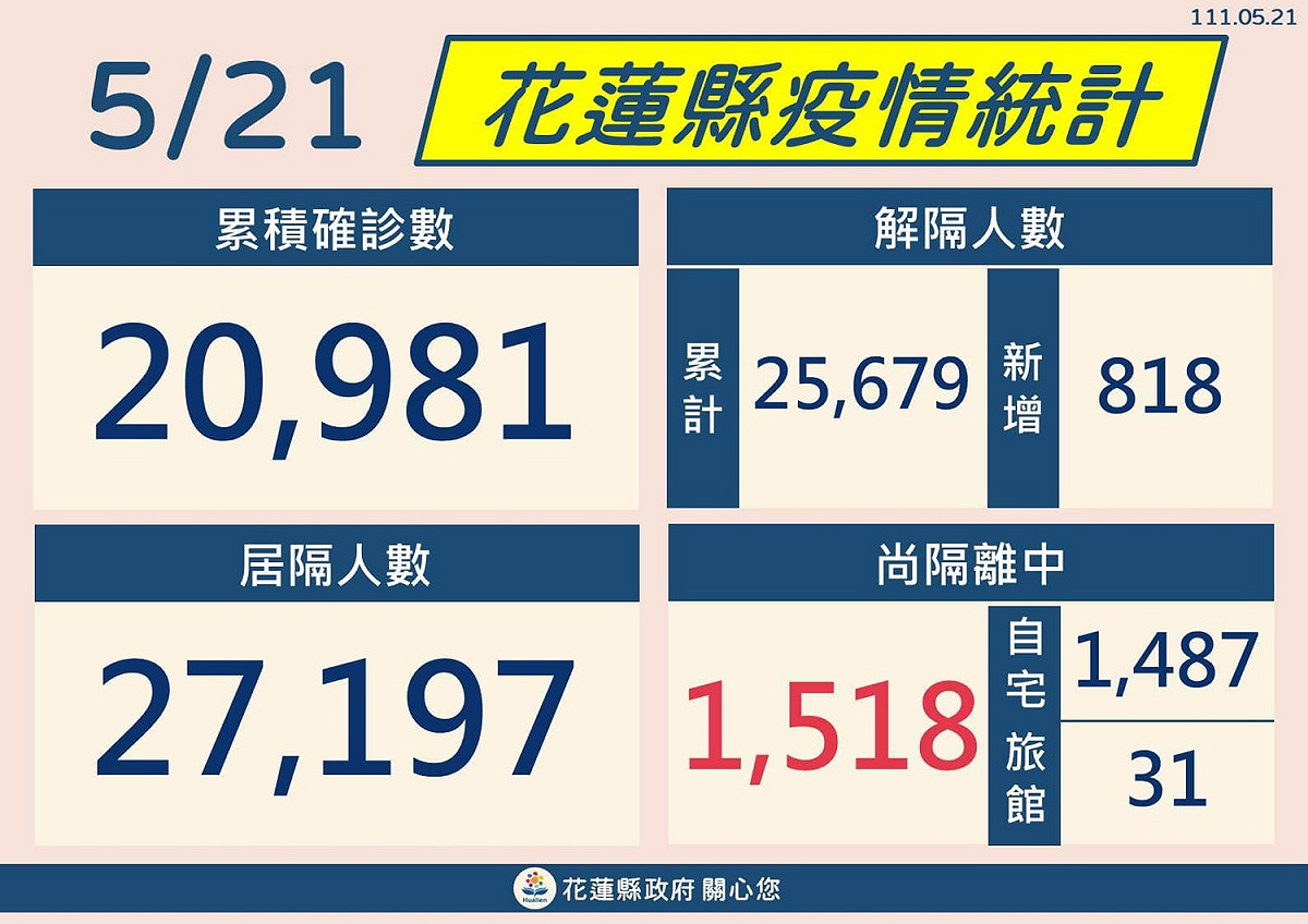 花蓮縣今日累積20,981確診數，有 1,518 人尚在隔離中。 圖：花蓮縣政府/提供