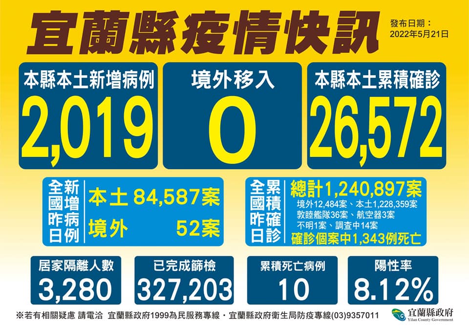 宜蘭縣21日確診情形。 圖：宜蘭縣政府提供