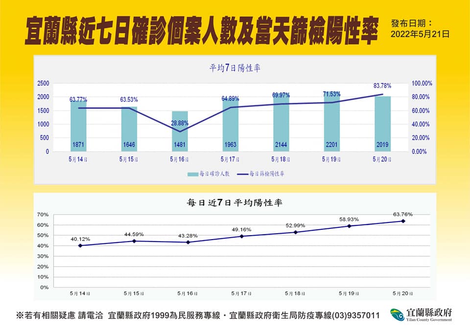 宜蘭縣近七日確診個案及當天篩檢陽性率。 圖：宜蘭縣政府提供