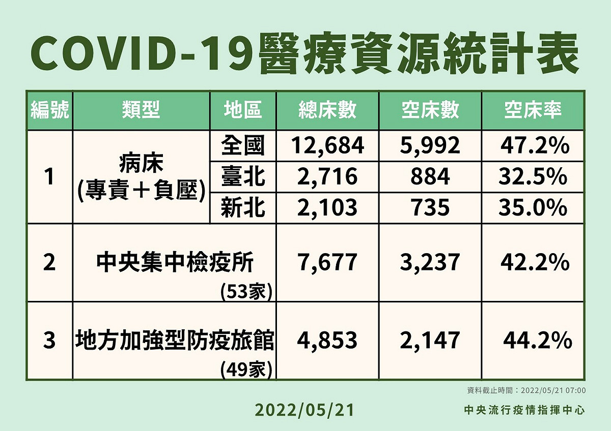 5/21醫療資源統計表。 圖：中央流行疫情指揮中心／提供
