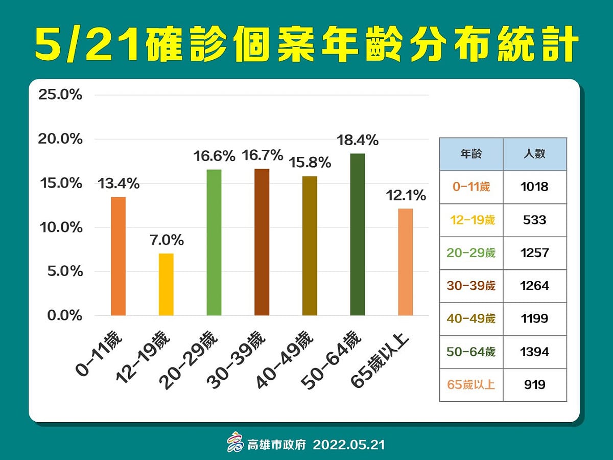 高雄5/21確診者年齡層分布情形。 圖：高雄市衛生局提供