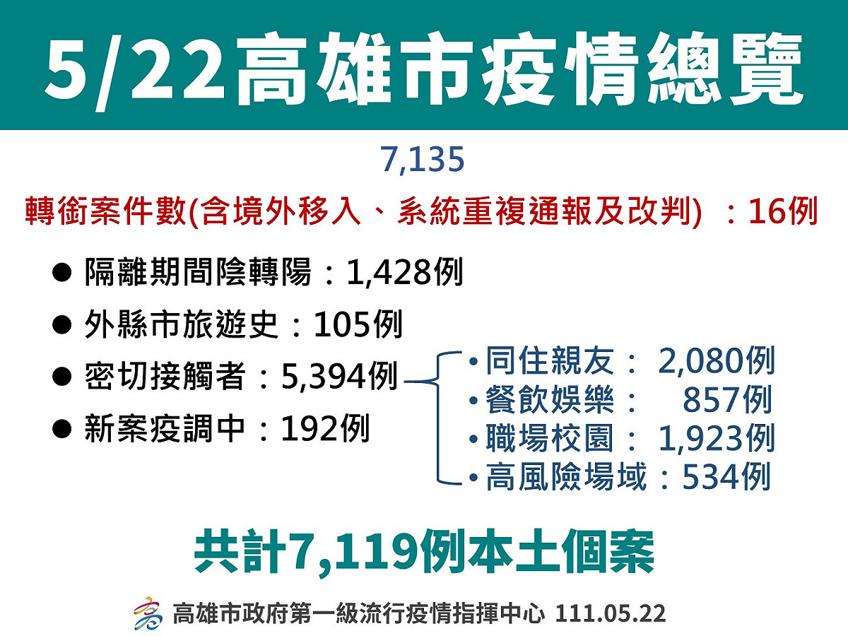 高雄5/22確診者分布情形。 圖：高雄市衛生局提供