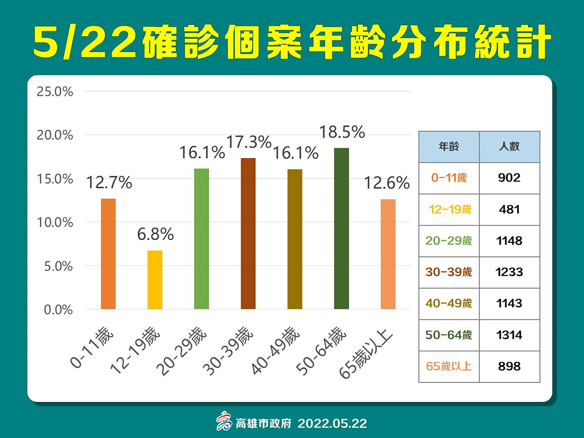 高雄5/22確診者年齡分布情形。 圖：高雄市衛生局提供