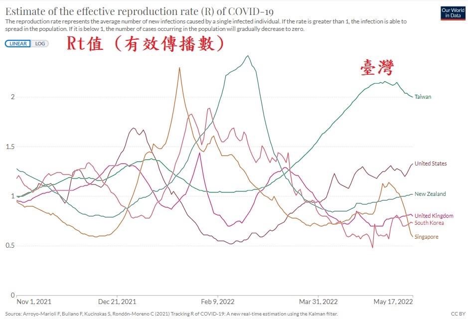 邱淑媞表示，臺灣總體疫情的Rt值有開始下降，主要是拜民眾自主類封城之賜。 圖：翻攝自邱淑媞臉書