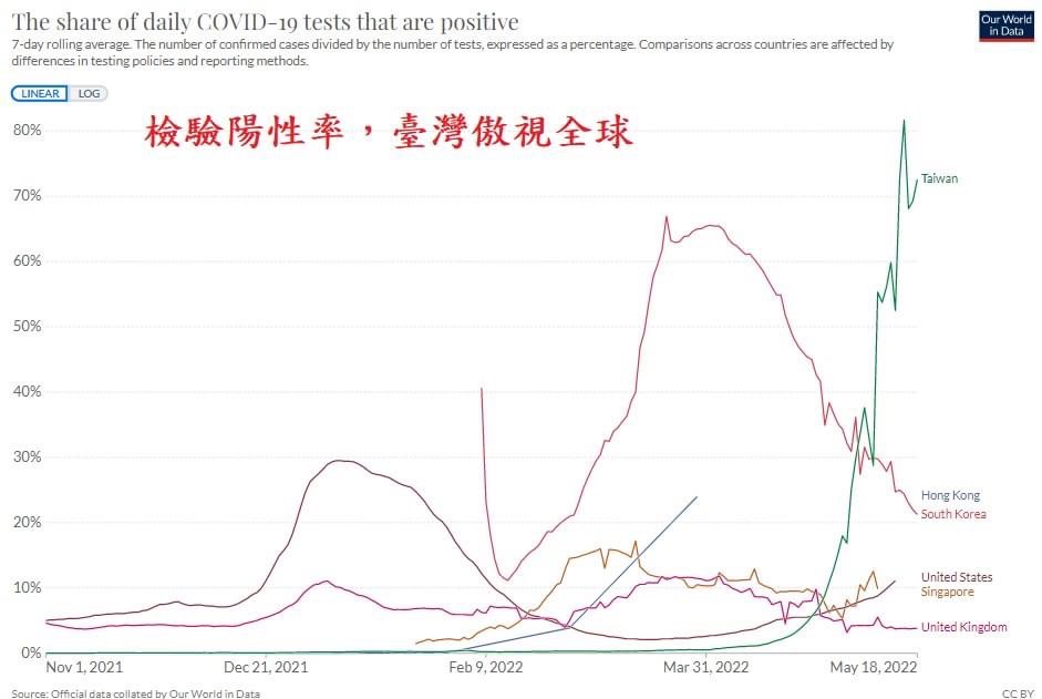 邱淑媞表示，臺灣檢驗陽性率完勝各國，檢驗量完全沒有跟著疫情快速擴充，診斷黑數很大。 圖：翻攝自邱淑媞臉書