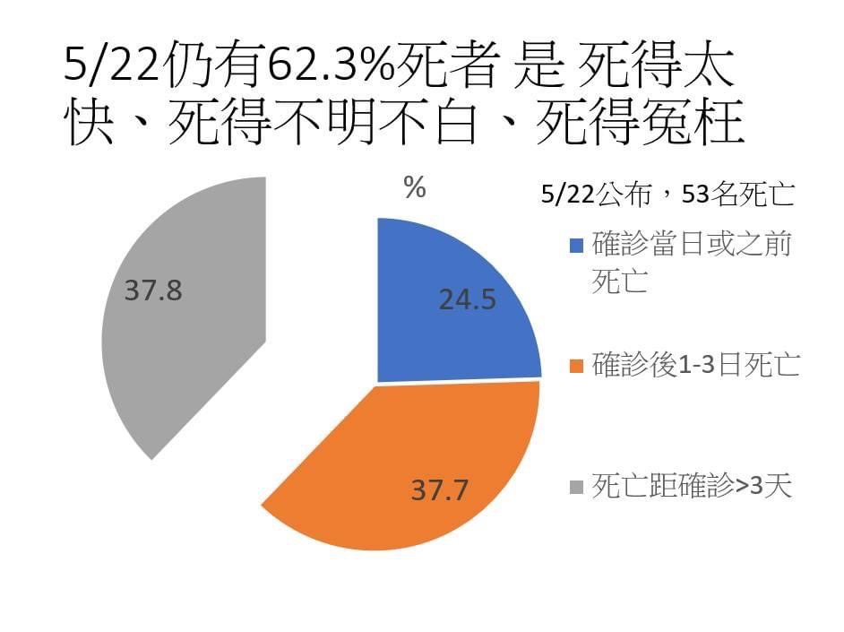 邱淑媞指出，5月22日公布的53例死亡，持續有1／4是在死亡當日或死亡後才確診，另外38％是確診後1到3天就死亡。 圖：翻攝自邱淑媞臉書
