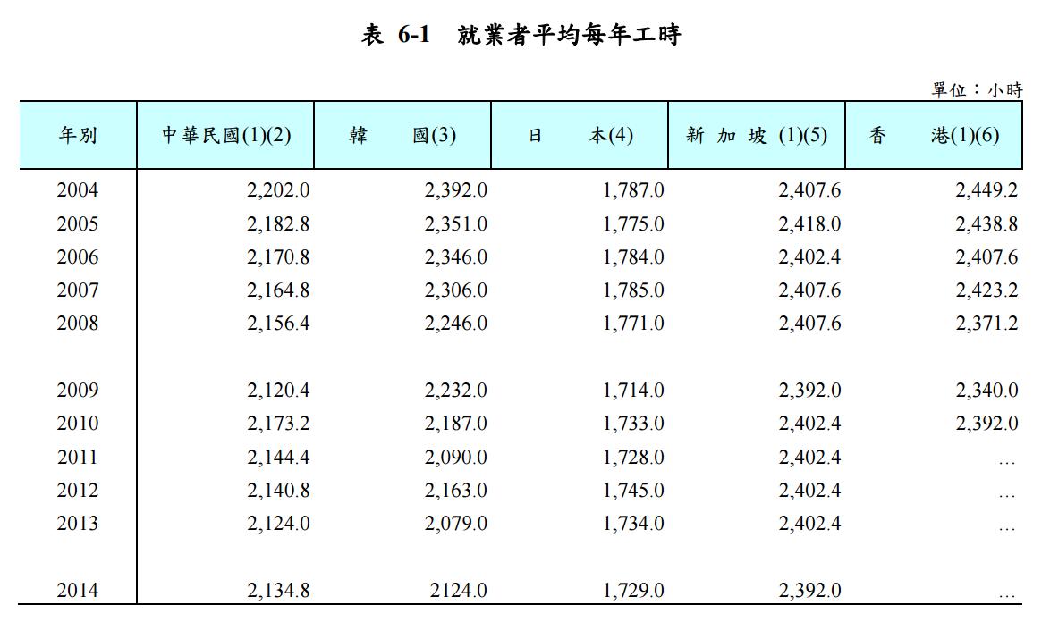 勞動部官網所公布的「2014年國際勞動統計：表 6-1 就業者平均每年工時」。 資料來源：勞動部
