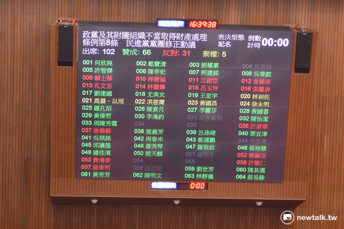 《政黨及其附隨組織不當取得財產處理條例》的政黨財產申報期限，在民進黨席次優勢下，確定由原先委員會通過的6個月，延長為1年，時代力量5席立委則是投下棄權票。 圖：柯昱安/攝