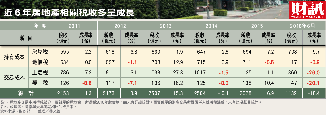 根據最新出刊的《財訊》雙週刊報導，房產持有稅高漲，不只傷到豪宅，連一般市井小民都快被壓垮了。圖為近6年房地產稅收多呈現成長的狀態。 資料來源、製表：財訊提供