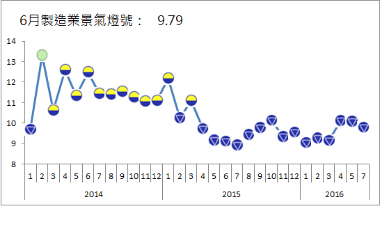 台灣經濟研究院29日公布，製造業6月景氣燈號連續亮出第15顆藍燈，續創史上最長紀錄。  圖：台經院提供