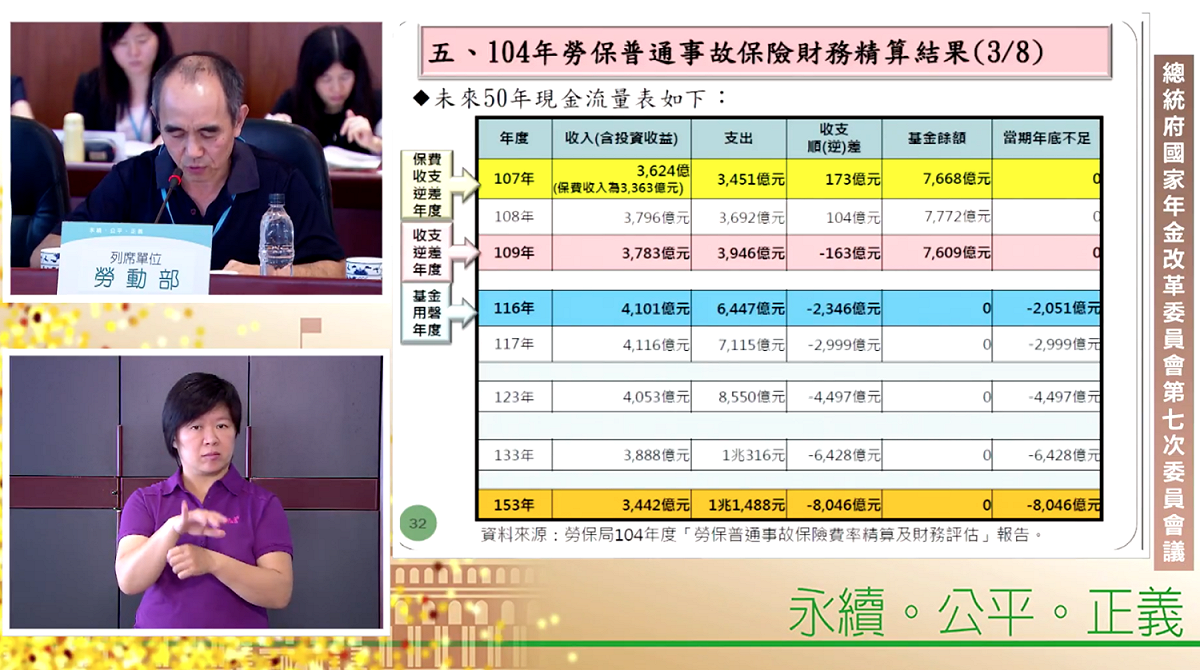 勞動部於總統府國家年金改革委員會中報告勞保現況，強調若維持現況，勞保基金餘額將在西元2027年用盡。 圖：翻攝自年改會直播畫面