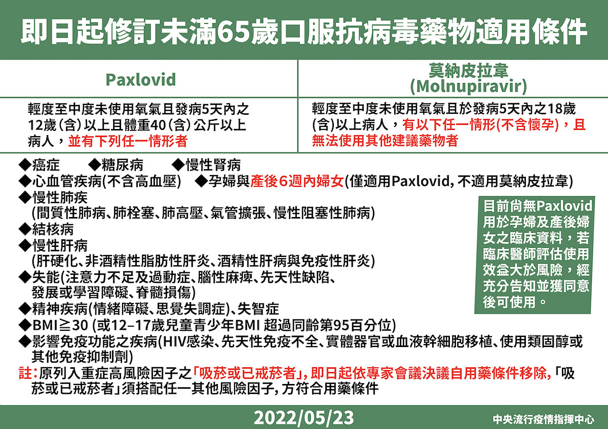 中央疫情指揮中心公佈未滿65歲口服抗病毒藥物適用條件。 圖：中央疫情指揮中心／提供