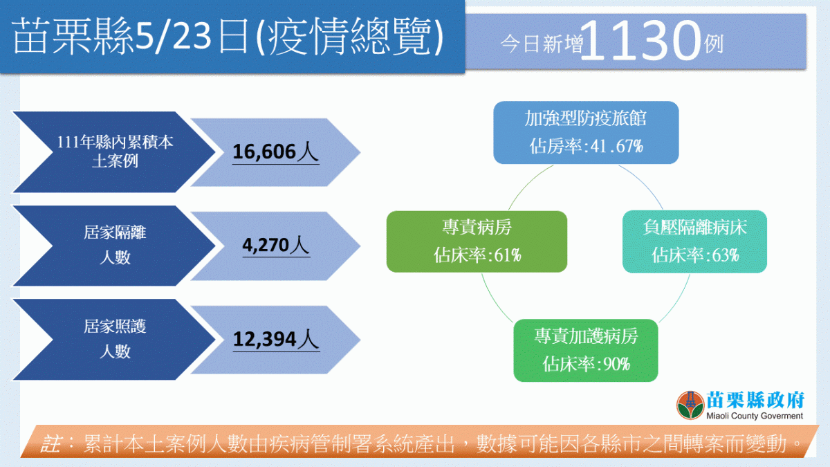 苗栗縣今日新增1130例。 圖：擷取自苗栗縣政府官網
