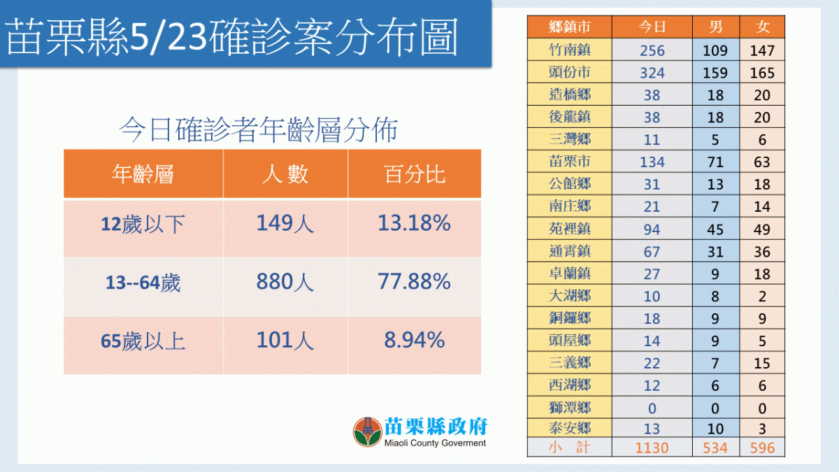 苗栗縣今日新增確診案例的鄉鎮市中，頭份市324例居首。 圖：擷取自苗栗縣政府官網
