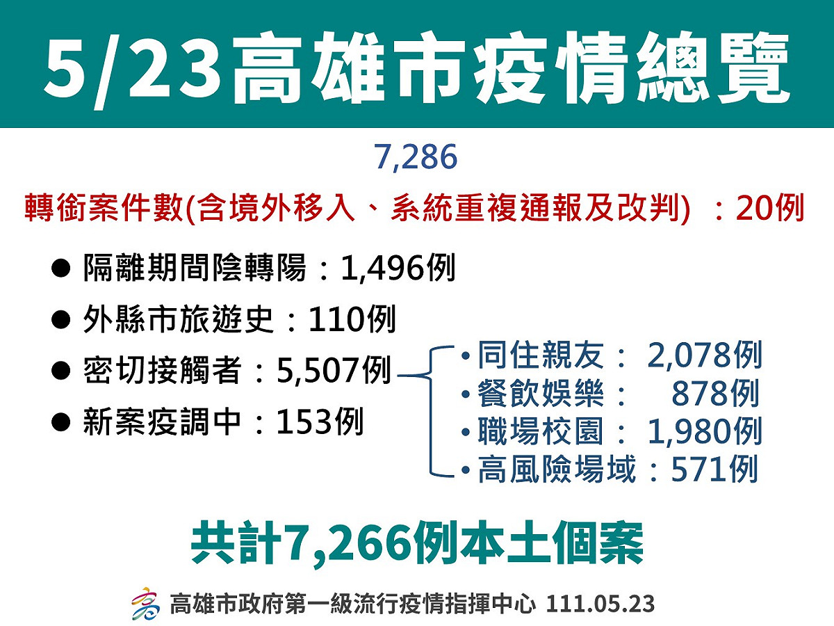 高雄5/23確診者分布情形。 圖：高雄市衛生局提供