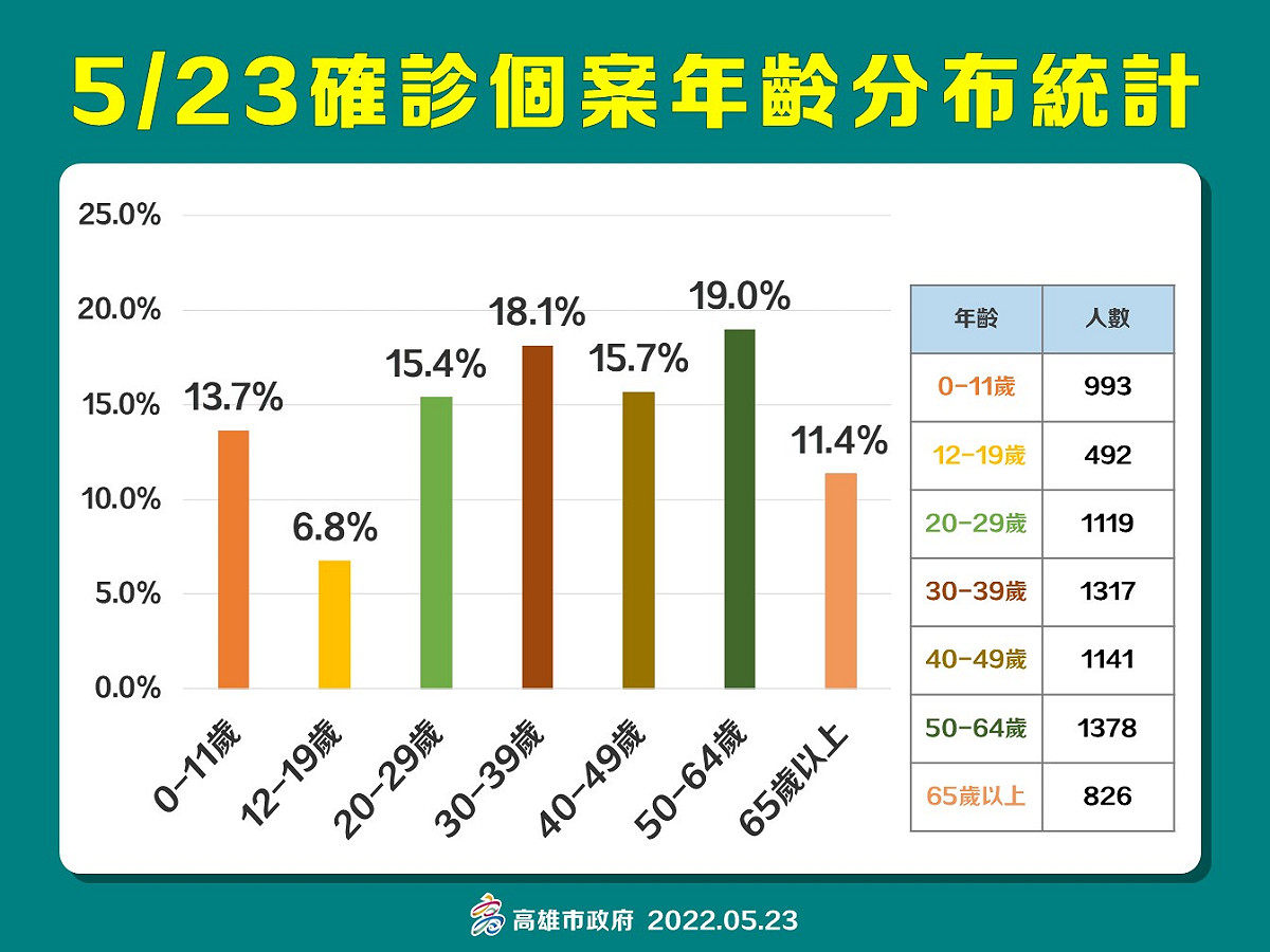 高雄5/23確診者年齡層分布情形。 圖：高雄市衛生局提供