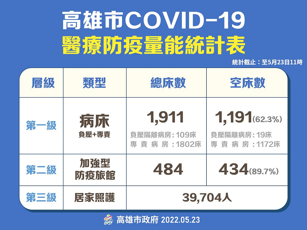 高雄5/23醫療防疫量能統計。 圖：高雄市衛生局提供