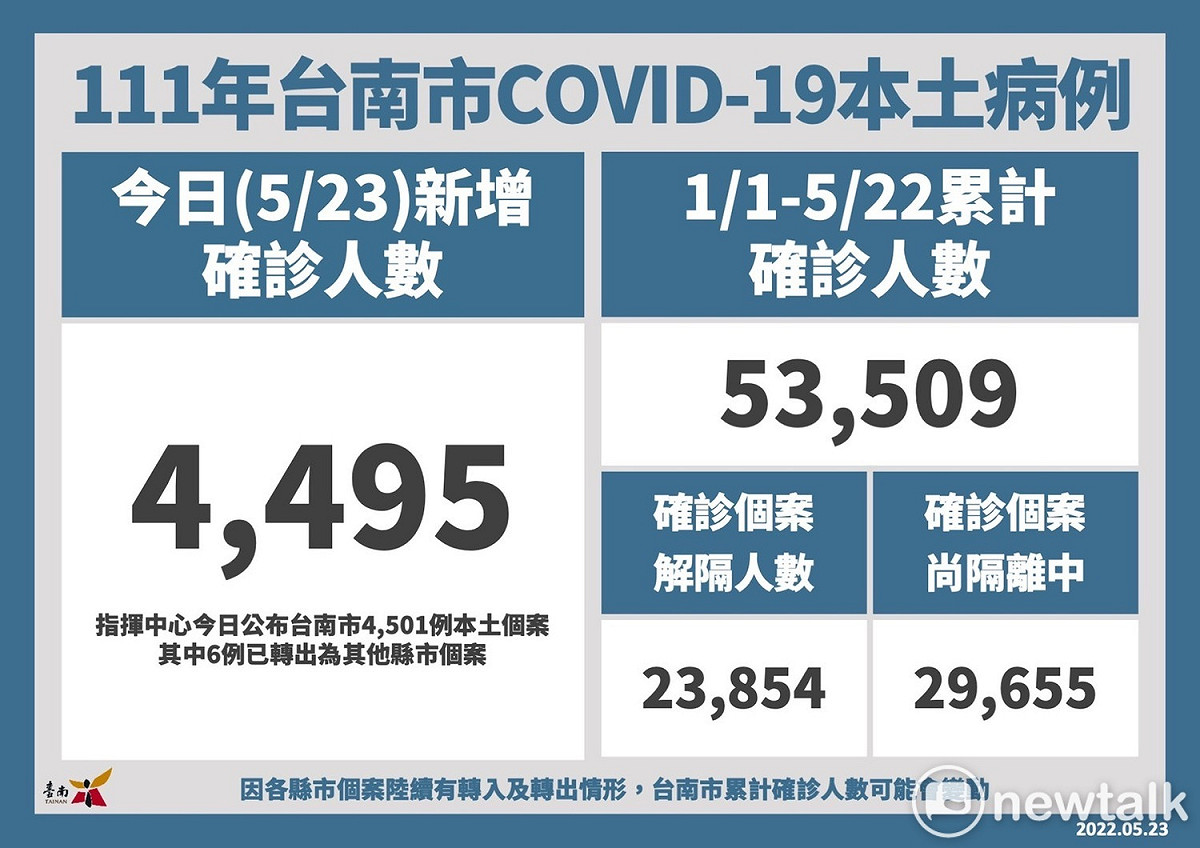 南市今日新增4,495名COVID-19本土確診病例，累計確診個案53,509人，其中23,854人已解除隔離，29,655人尚在隔離中。 圖：台南市政府提供