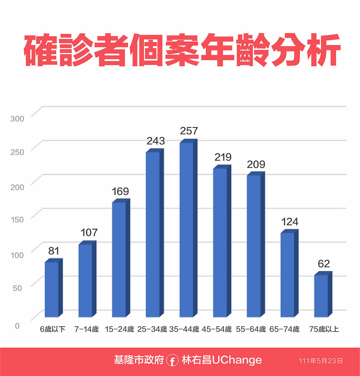 確診者以35至44歲佔比最高，達17.47％。 圖：基隆市政府提供