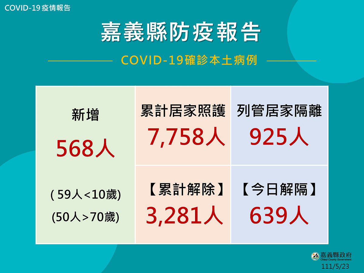 嘉義縣市確診人數今明顯下降，縣市合計已降回3位數。 圖：嘉義縣政府/提供