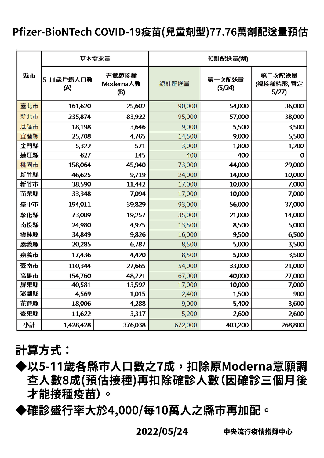 指揮中心公布各縣市BNT兒童疫苗配送量。 圖：中央流行疫情指揮中心／提供