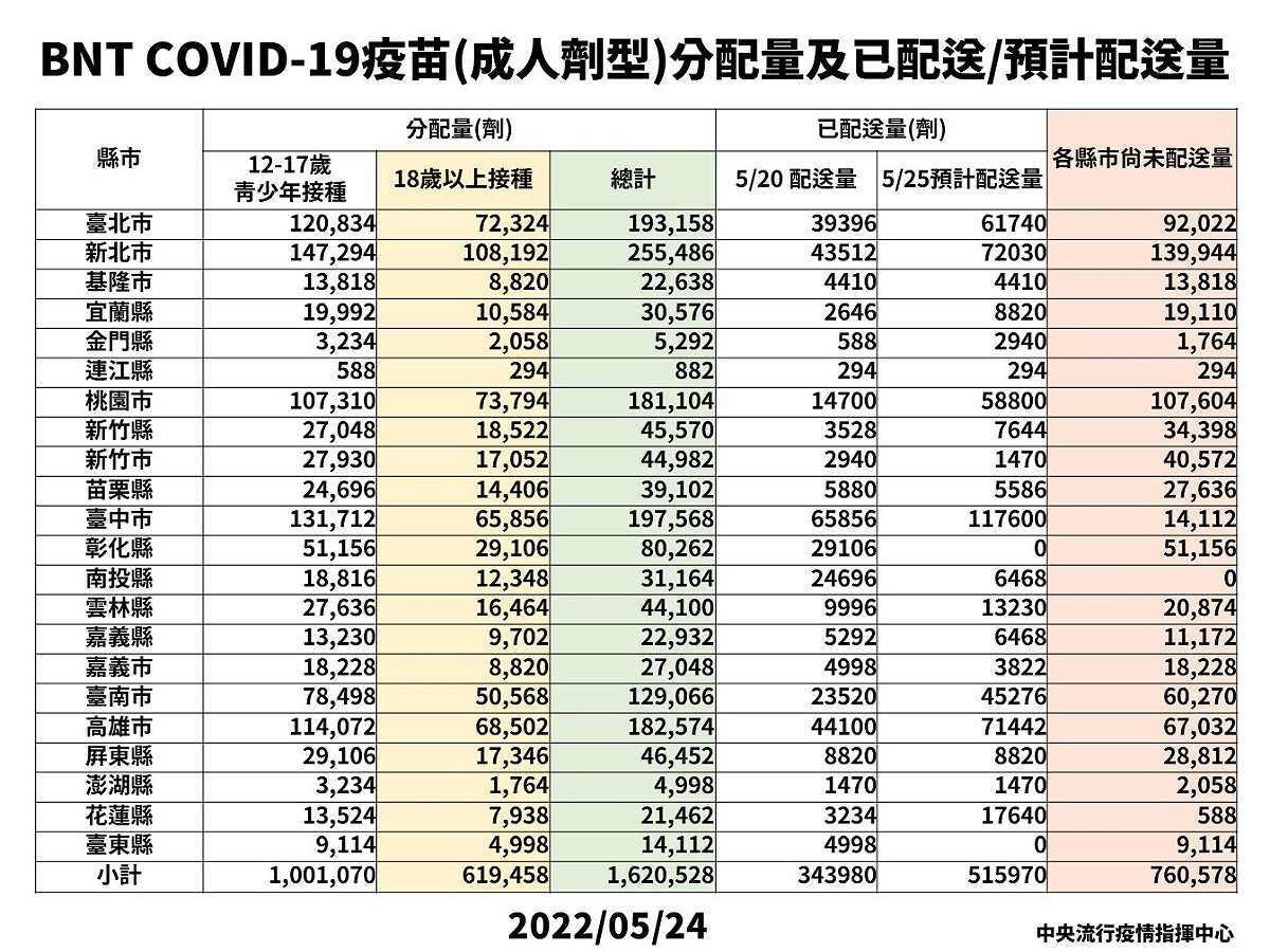 指揮中心公布各縣市BNT成人劑型疫苗配送量。 圖：中央流行疫情指揮中心／提供