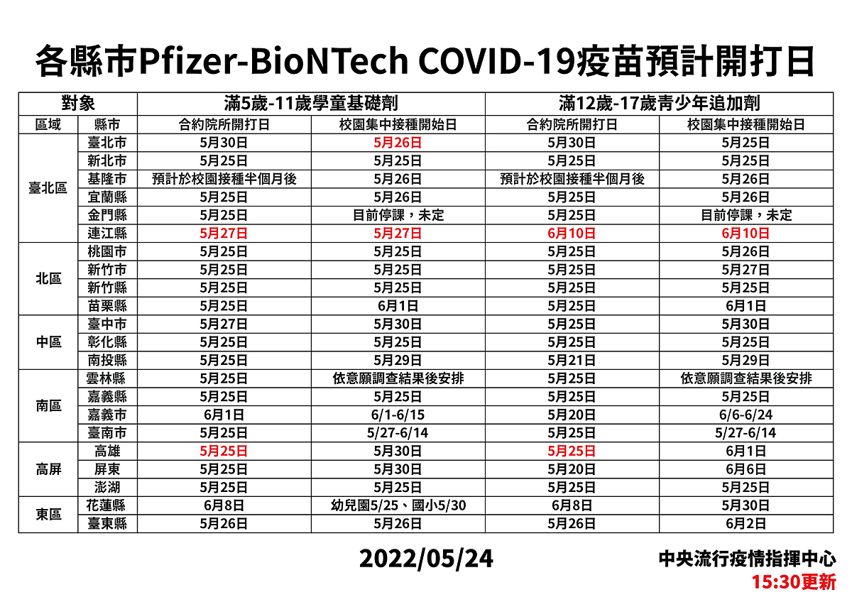 中央疫情指揮中心從明日開始，陸續開始施打BNT兒童疫苗。指揮中心公佈各縣市預計開打日。 圖：中央流行疫情指揮中心／提供