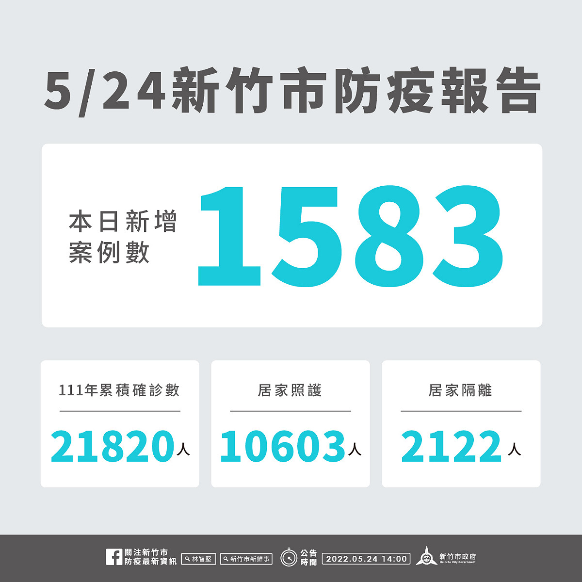 新竹市今日新增1583例本土個案。 圖：新竹市政府提供