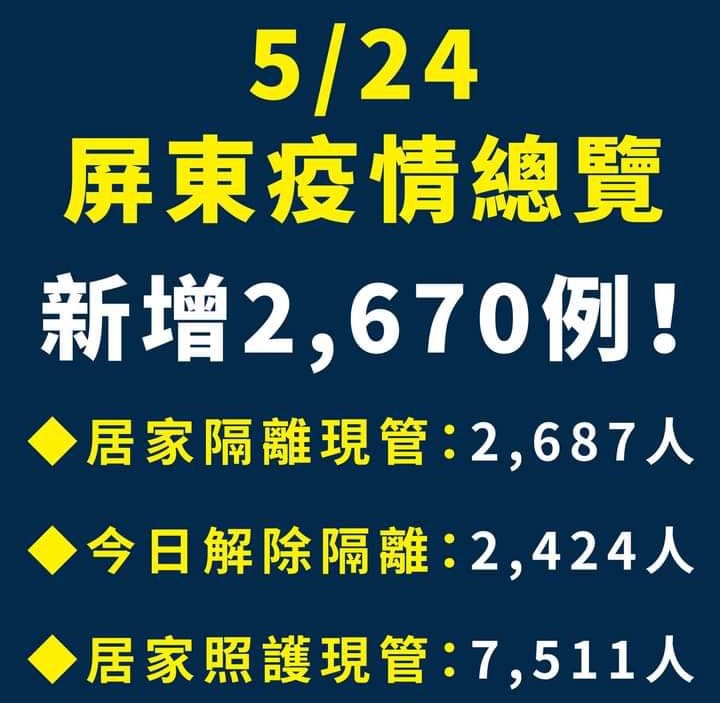 屏果5/24疫情總覽。 圖：翻攝潘孟安臉書