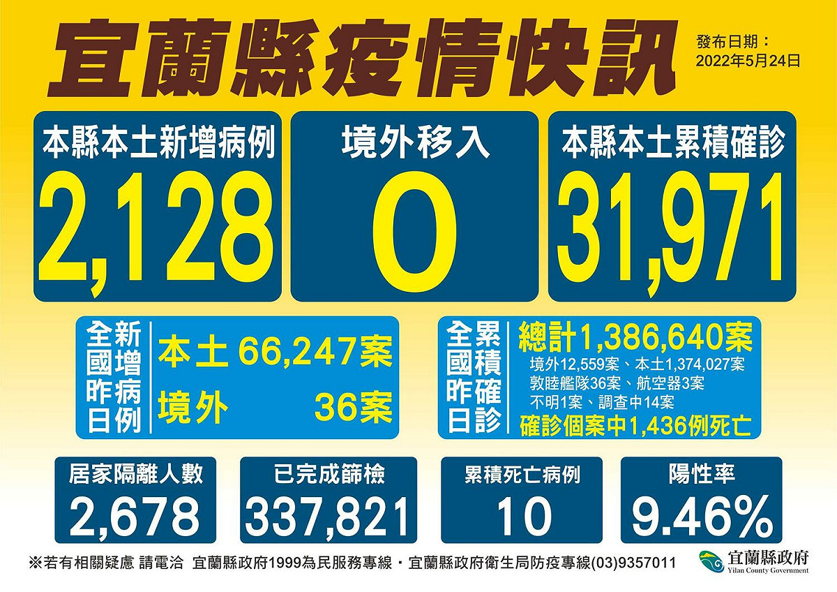 宜蘭縣今日新增2128例確診個案。 圖：宜蘭縣政府提供
