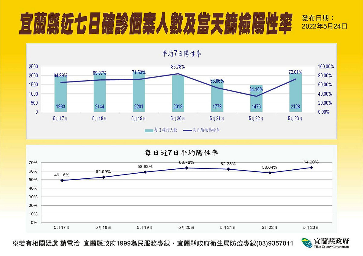 宜蘭縣近七日確診人數。 圖：宜蘭縣政府提供