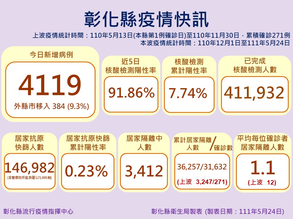 彰化縣24日疫情資訊。 圖：彰化縣政府提供