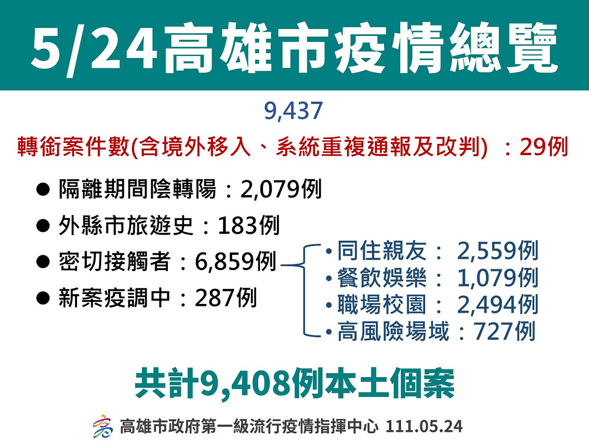 高雄5/24確診數連續第二天超過台北。 圖：高雄市衛生局提供