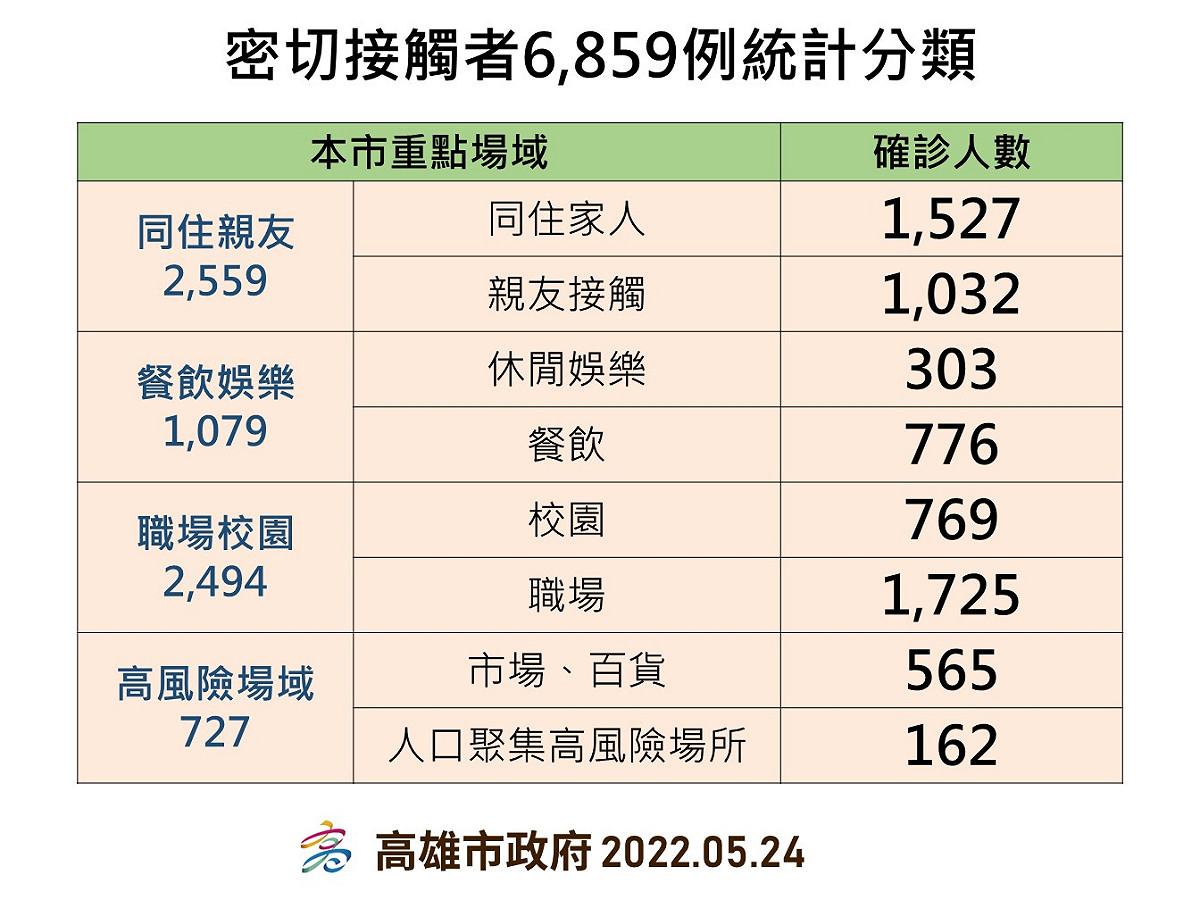 高雄5/24密切接觸者確診分布情形。 圖：高雄市衛生局提供