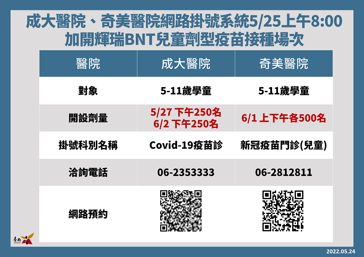 成大醫院和奇美醫院皆提供五百名兒童疫苗接種服務。 圖：台南市政府提供