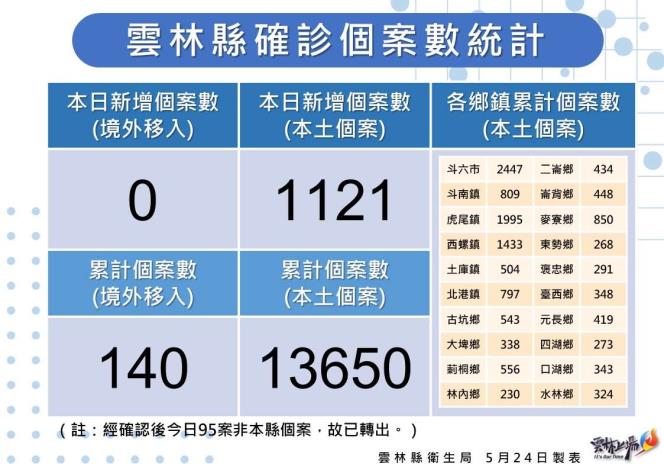 雲林縣24日確診個案統計。 圖：雲林縣政府提供