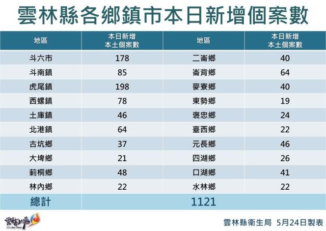 雲林縣確診個案分佈。 圖：雲林縣政府提供