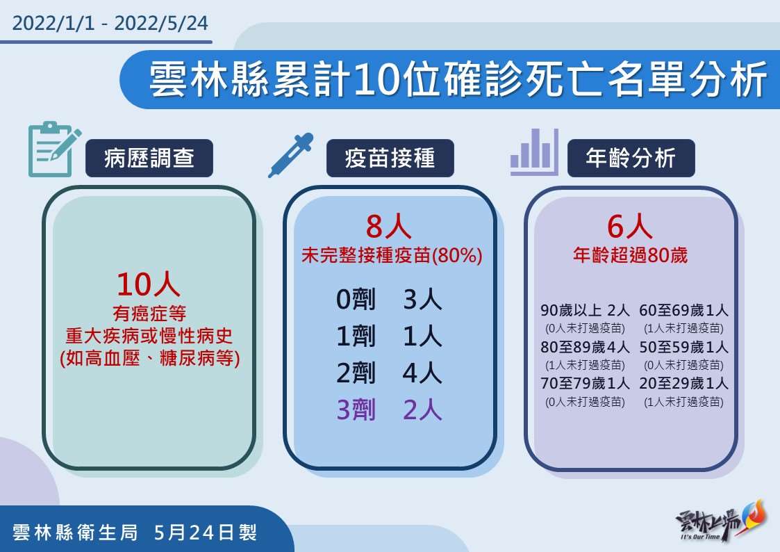 雲林縣死亡個案分析。 圖：雲林縣政府提供
