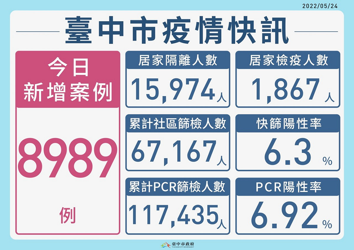 台中市今（24）日新增8989例本土個案。 台中市政府/提供