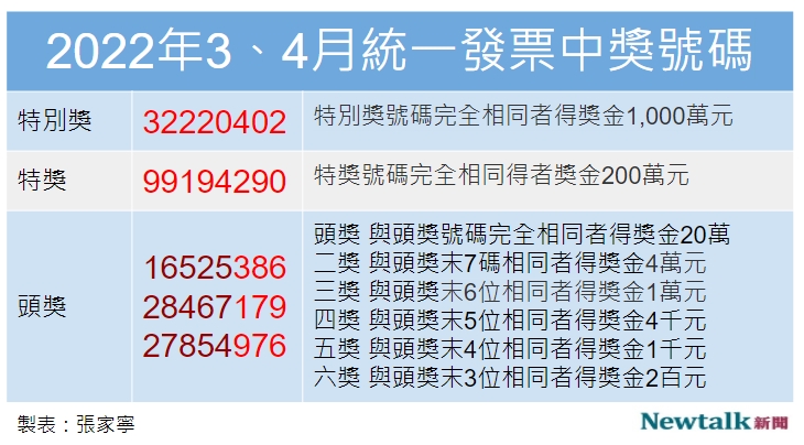 2022年3、4月統一發票中獎號碼。 圖：張家寧／製