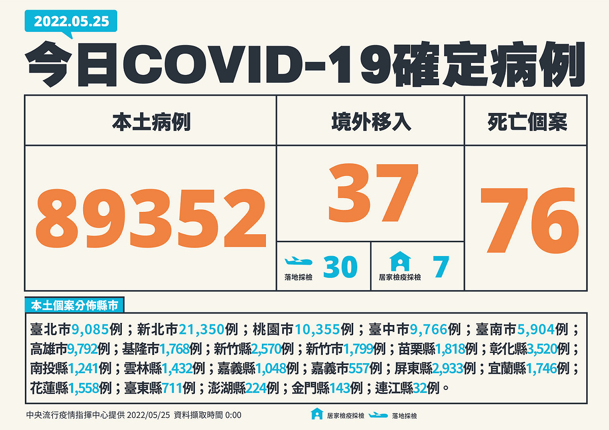 5/25 新增個案多例(含境外國家) 圖：中央流行疫情指揮中心/提供